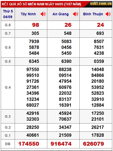 Soi cầu XSMN Win2888 11-09-2025 Dự đoán xổ số miền nam thứ 5