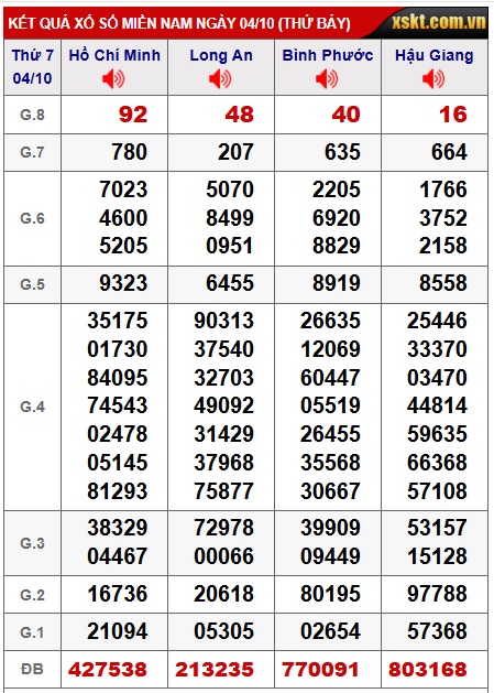 Soi cầu XSMN Win2888 11-10-2025 Chốt số lô đề miền nam thứ 7