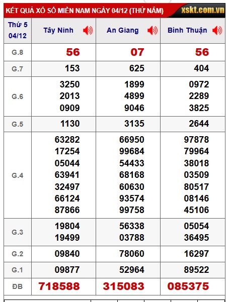 Soi cầu XSMN 11-12-2025 Win2888 Dự đoán xổ số miền nam VIP thứ 5