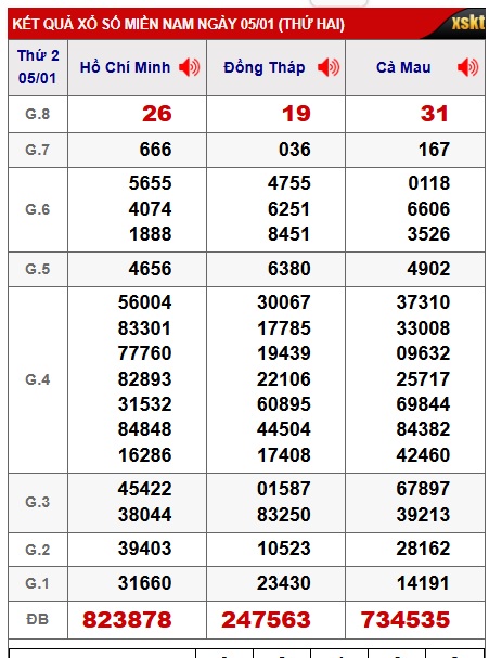 Soi cầu XSMN Win2888 12-01-2026 Dự đoán xổ số miền nam thứ 2