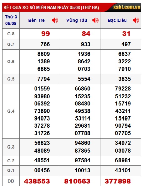 Soi cầu XSMN Win2888 12-08-2025 Dự đoán cầu lô miền nam thứ 3