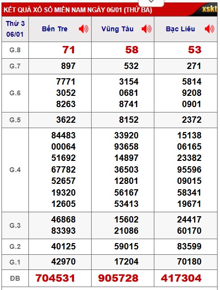 Soi cầu XSMN 13-01-2026 Win2888 Dự đoán Cầu Lô Miền Nam thứ 3