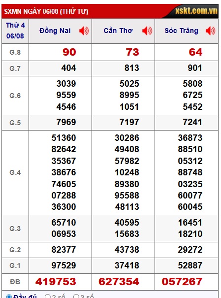 Soi cầu XSMN 13-08-2025 Win2888 Dự đoán Xỉu Chủ Miền Nam thứ 4