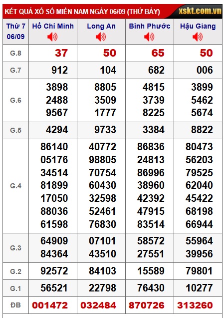 Soi cầu XSMN Win2888 13-09-2025 Chốt Số Cầu Lô Miền Nam thứ 7