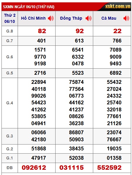 Soi cầu XSMN Win2888 13-10-2025 Dự đoán xổ số miền nam thứ 2