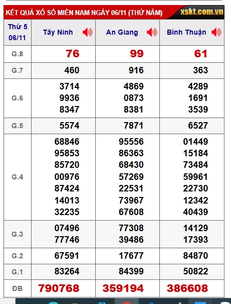 Soi cầu XSMN 13-11-2025 Win2888 Dự đoán cầu lô miền nam thứ 5