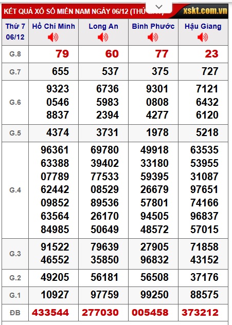 Soi cầu XSMN Win2888 13-12-2025 Chốt số Cầu Đề Miền Nam thứ 7