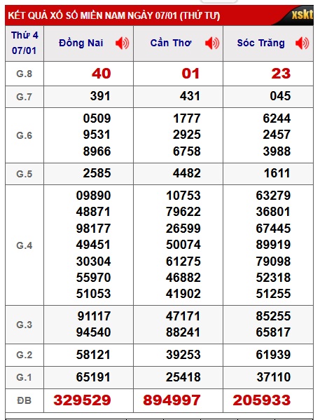 Soi cầu XSMN Win2888 14-01-2026 Dự đoán xổ số miền nam thứ 4