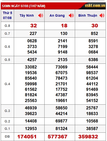 Soi cầu XSMN Win2888 14-08-2025 Dự đoán xổ số miền nam thứ 5