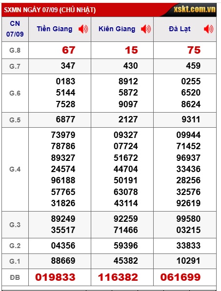 Soi cầu XSMN Win2888 14-09-2025 Dự đoán kqxsmn vip chủ nhật