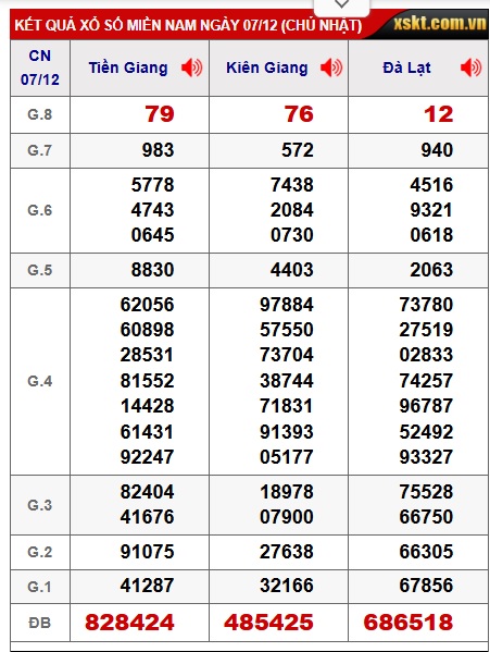 Soi cầu XSMN Win2888 14-12-2025 Dự đoán cầu lô miền nam chủ nhật