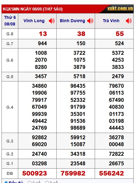 Soi cầu XSMN Win2888 15-08-2025 Dự đoán xổ số miền nam thứ 6