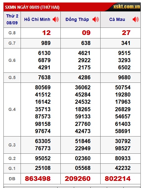 Soi cầu XSMN Win2888 15-09-2025 Dự đoán xổ số miền nam thứ 2
