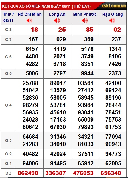 Soi cầu XSMN Win2888 15-11-2025 Chốt số lô đề miền nam thứ 7