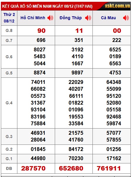 Soi cầu XSMN Win2888 15-12-2025 Dự đoán xổ số miền nam thứ 2