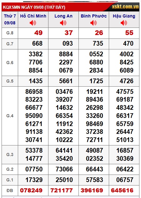 Soi cầu XSMN Win2888 17-08-2025 Chốt số lô đề miền nam thứ 7