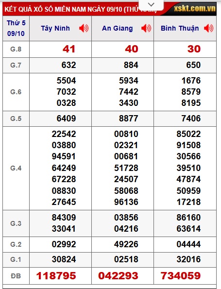 Soi cầu XSMN Win2888 16-10-2025 Dự đoán xổ số miền nam thứ 5