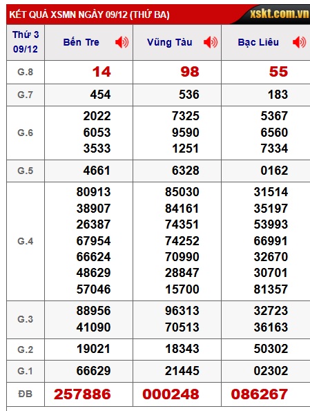 Soi cầu XSMN Win2888 16-12-2025 Dự đoán xổ số miền nam thứ 3
