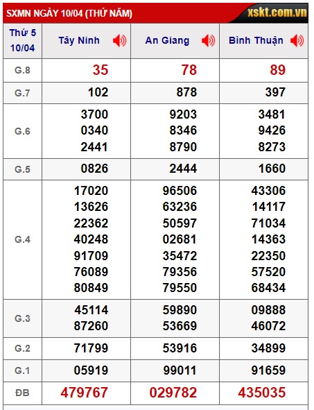 Soi cầu XSMN Win2888 17-04-2025 Chốt số miền nam thứ 5