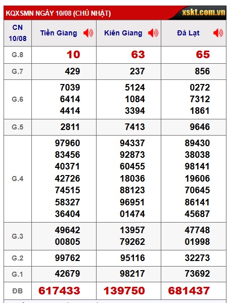 Soi cầu XSMN Win2888 17-08-2025 Dự đoán xổ số miền nam chủ nhật