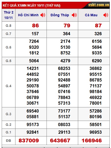 Soi cầu XSMN 17-11-2025 Win2888 Chốt số xổ số miền nam thứ 2