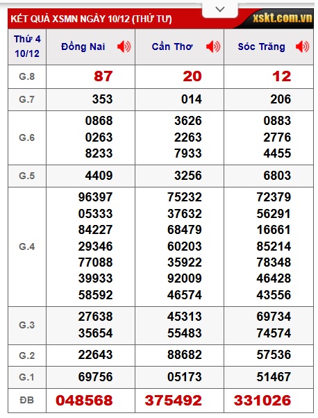 Soi cầu XSMN Win2888 17-12-2025 Dự đoán xổ số miền nam thứ 4