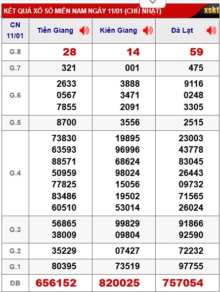 Soi cầu XSMN Win2888 18-01-2026 Dự đoán xổ số miền nam chủ nhật