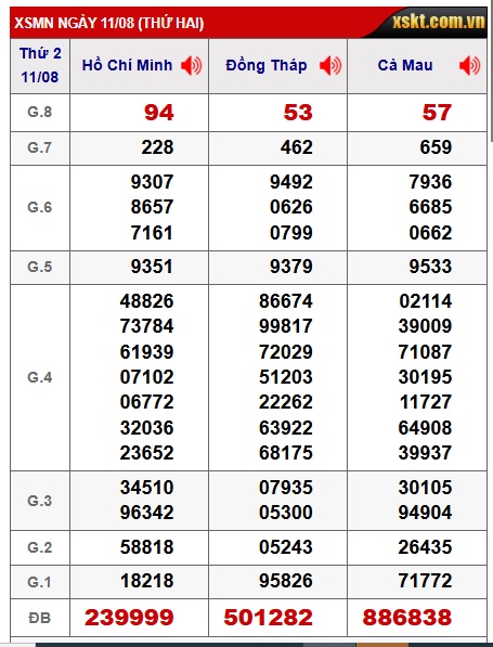 Soi cầu XSMN Win2888 18-08-2025 Dự đoán xổ số miền nam thứ 2