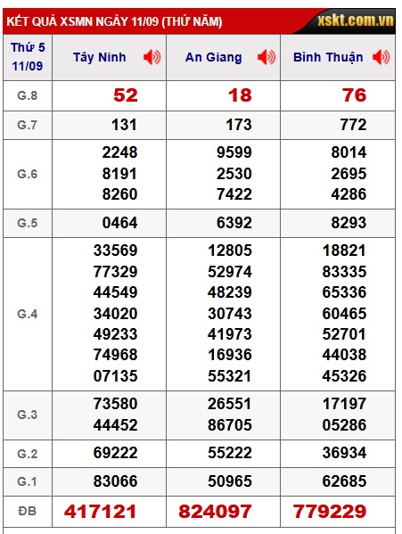 Soi cầu XSMN Win2888 18-09-2025 Dự đoán xổ số miền nam thứ 5