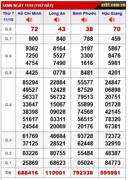 Soi cầu XSMN Win2888 18-10-2025 Chốt số lô đề miền nam thứ 7
