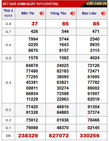 Soi cầu XSMN 18-11-2025 Win2888 Chốt số Xỉu Chủ Miền Nam thứ 3