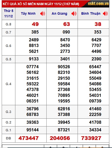 Soi cầu XSMN 18-12-2025 Win2888 Chốt số miền nam chuẩn xác thứ 5
