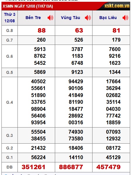 Soi cầu XSMN Win2888 19-08-2025 Dự đoán cầu lô miền nam thứ 3