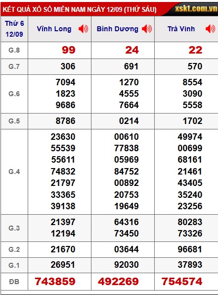 Soi cầu XSMN Win2888 19-09-2025 Dự đoán xổ số miền nam thứ 6