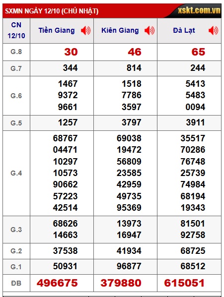 Soi cầu XSMN Win2888 19-10-2025 Dự đoán kqxsmn vip chủ nhật