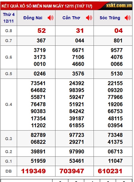 Soi cầu XSMN 19-11-2025 Win2888 Dự đoán Dàn Đề Miền Nam thứ 4