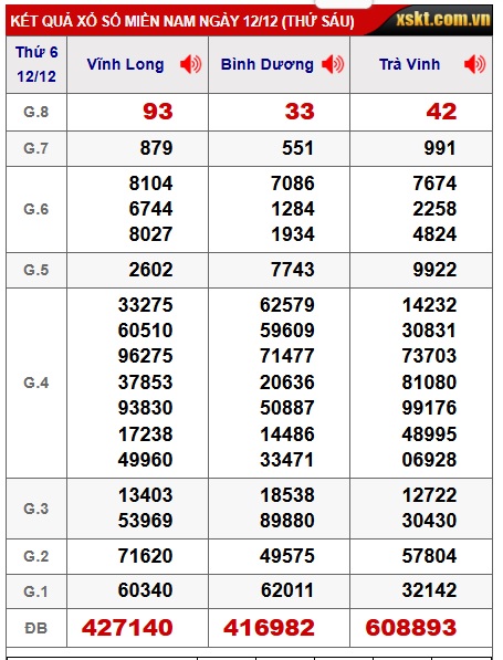 Soi cầu XSMN 19-12-2025 Win2888 Chốt số Kết Quả Xổ Số Miền Nam thứ 6