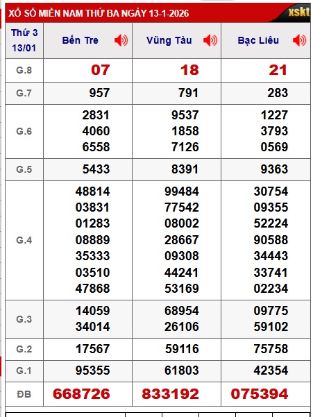 Soi cầu XSMN 20-01-2026 Win2888 Dự đoán Cầu Lô Miền Nam thứ 3