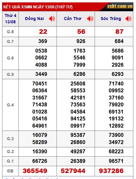 Soi cầu XSMN 20-08-2025 Win2888 Chốt số cầu lô miền nam thứ 4