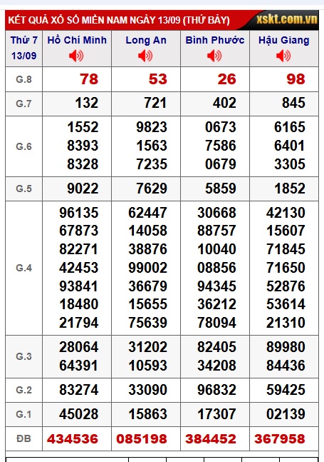 Soi cầu XSMN Win2888 20-09-2025 Chốt số lô đề miền nam thứ 7