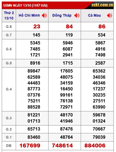 Soi cầu XSMN Win2888 20-10-2025 Dự đoán xổ số miền nam thứ 2