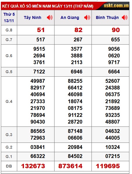 Soi cầu XSMN Win2888 21-11-2025 Dự đoán xổ số miền nam thứ 6