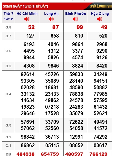 Soi cầu XSMN Win2888 20-12-2025 Chốt số Cầu Đề Miền Nam thứ 7