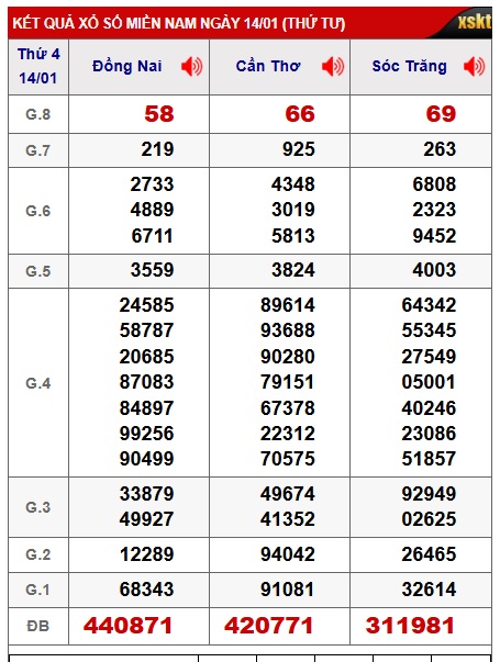 Soi cầu XSMN 21-01-2026 Win2888 Dự đoán cầu lô miền nam thứ 4