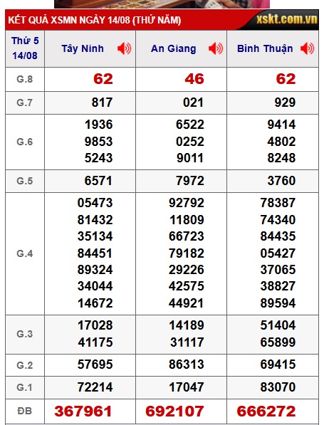 Soi cầu XSMN Win2888 21-08-2025 Dự đoán xổ số miền nam thứ 5