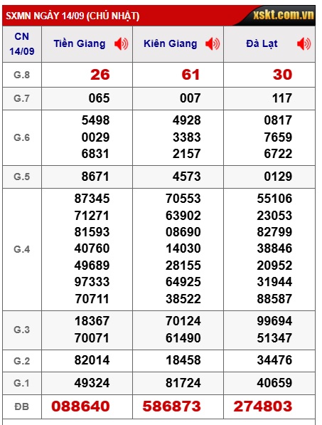 Soi cầu XSMN Win2888 21-09-2025 Chốt số Cầu Lô Miền Nam chủ nhật
