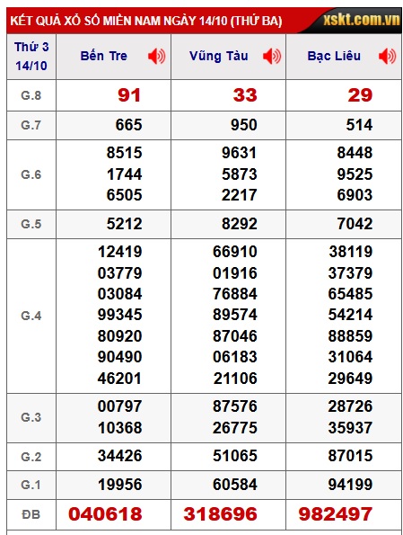 Soi cầu XSMN Win2888 21-10-2025 Dự đoán cầu lô miền nam thứ 3