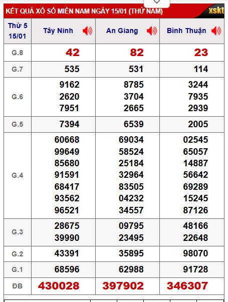 Soi cầu XSMN Win2888 22-01-2026 Dự đoán cầu lô miền nam thứ 5