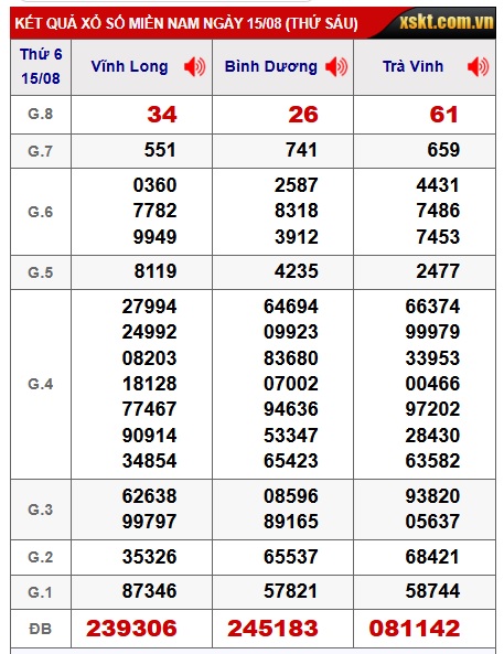 Soi cầu XSMN Win2888 22-08-2025 Dự đoán xổ số miền nam thứ 6
