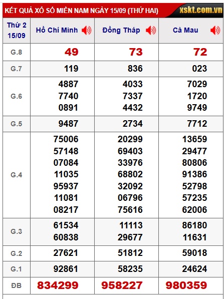 Soi cầu XSMN Win2888 22-09-2025 Dự đoán xổ số miền nam thứ 2